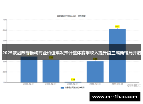 2025欧冠改制推动商业价值爆发预计整体赛事收入提升约三成新格局开启 2025欧冠改制推动商业价值爆发预计整体赛事收入提升约三成新格局开启